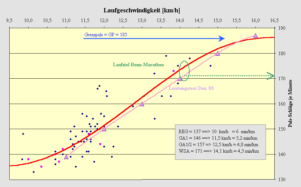 Diagramm Puls-Geschwindigkeit