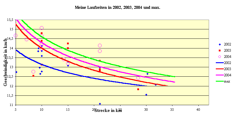 Diagramm Meine Laufzeiten in 2002, 2003, 2004 und max.